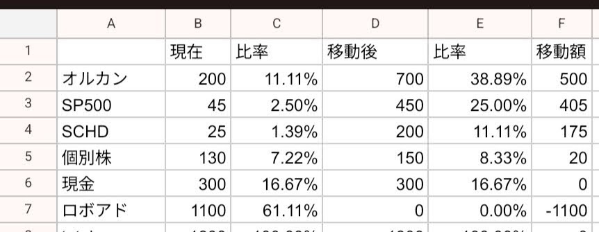 資金移動前・移動後の資産内訳の表